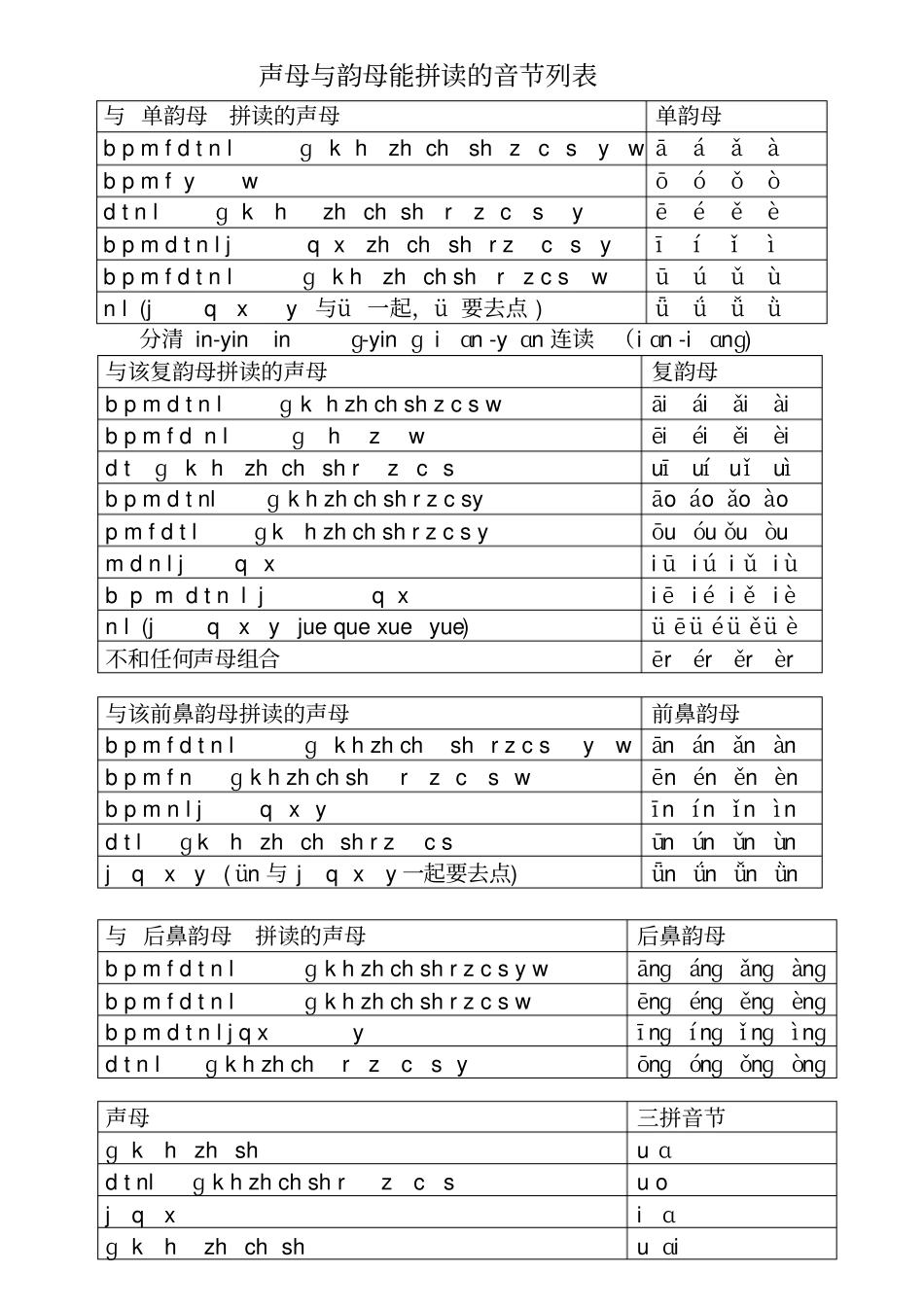声母与韵母能拼读的音节列表_第1页