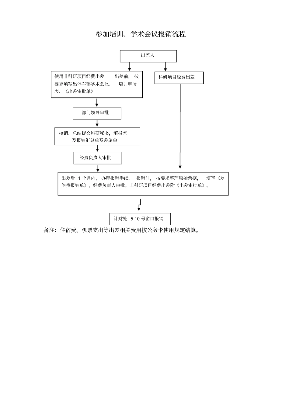 外出比赛报销流程_第2页