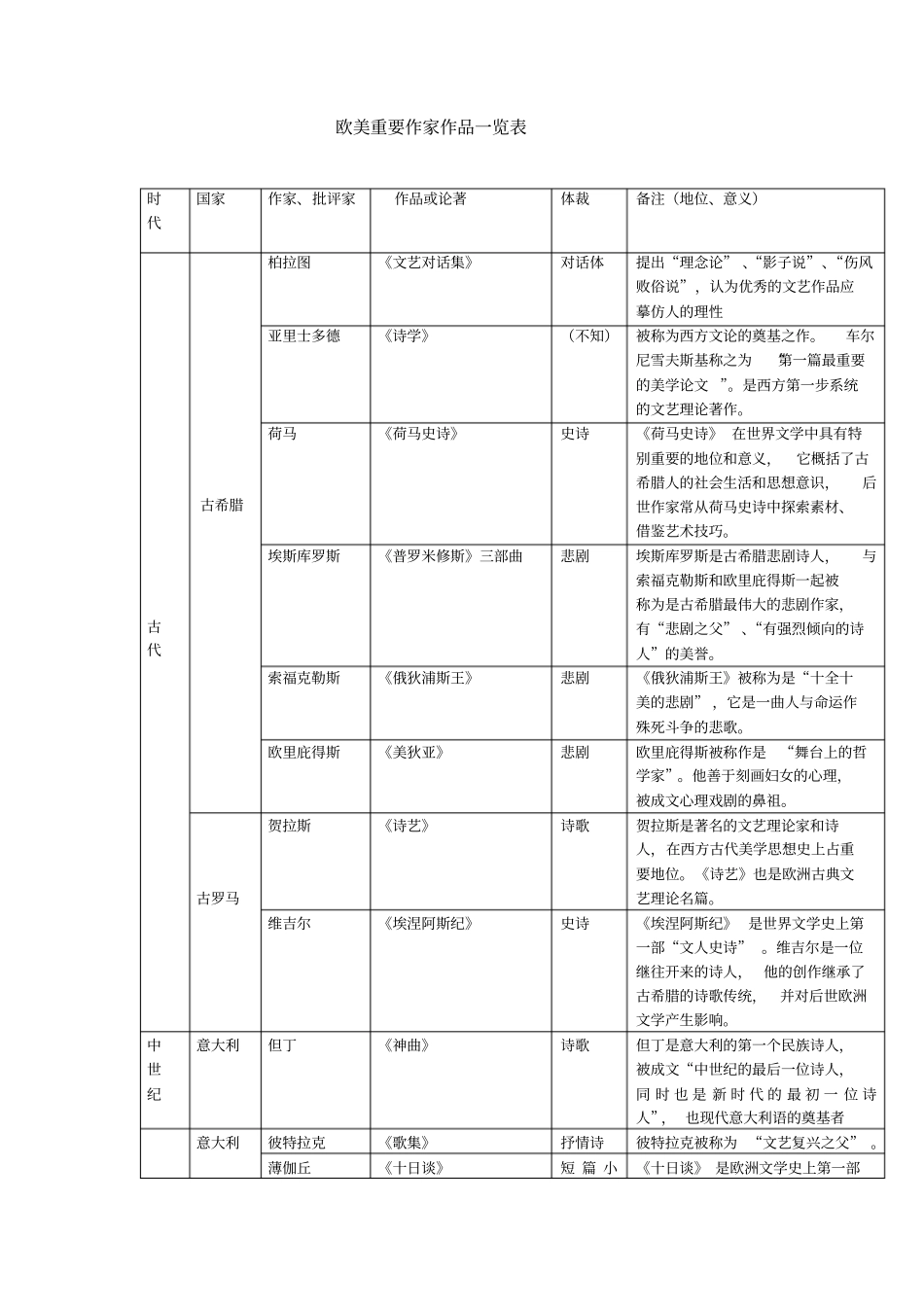 外国文学-作家作品一览表_第1页