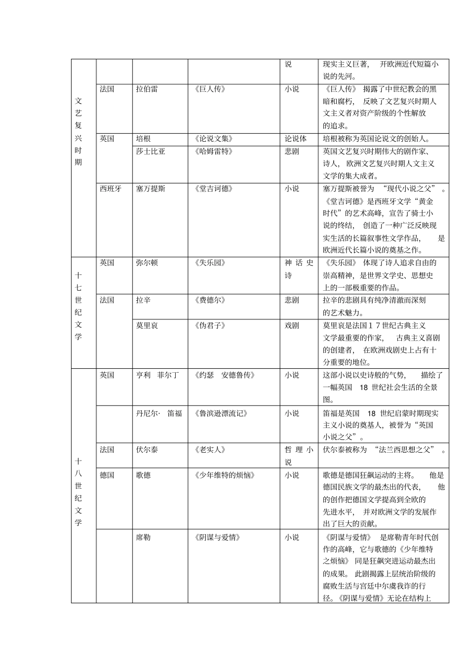 外国文学-作家作品一览表_第2页