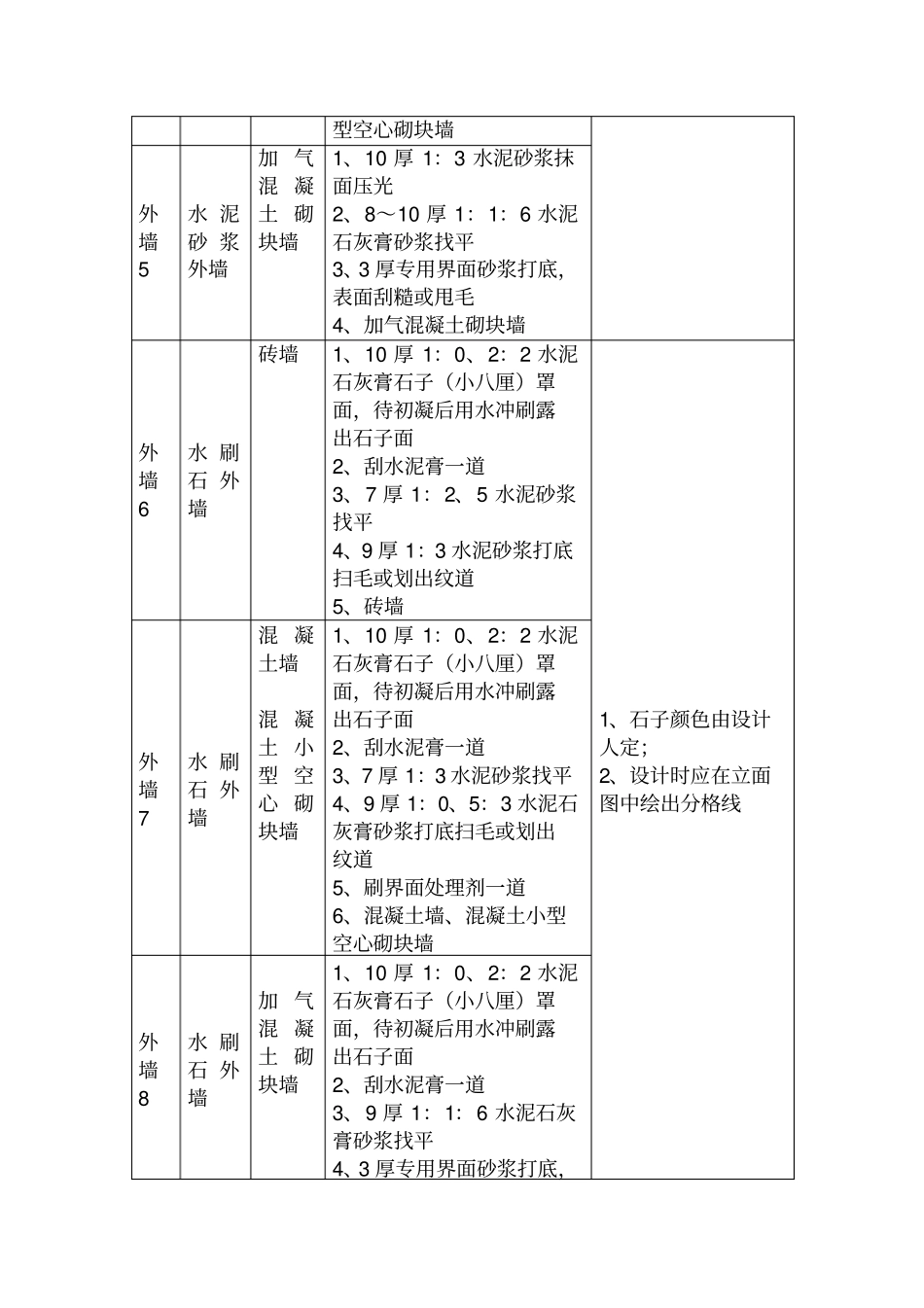 外墙面做法说明_第3页