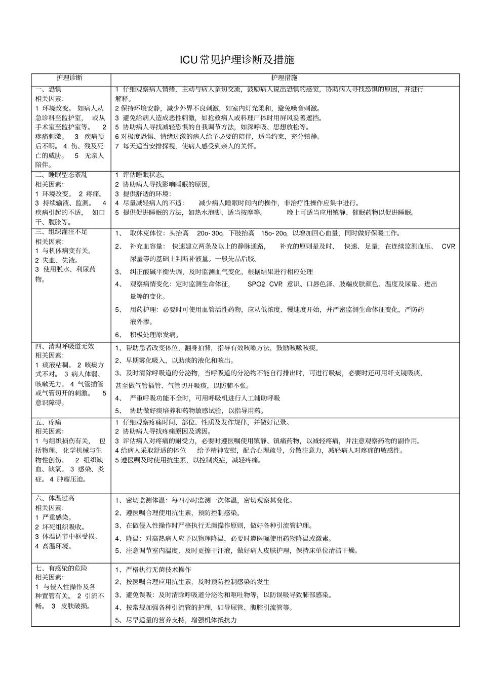 外科危重病人常见护理诊断及措施_第1页