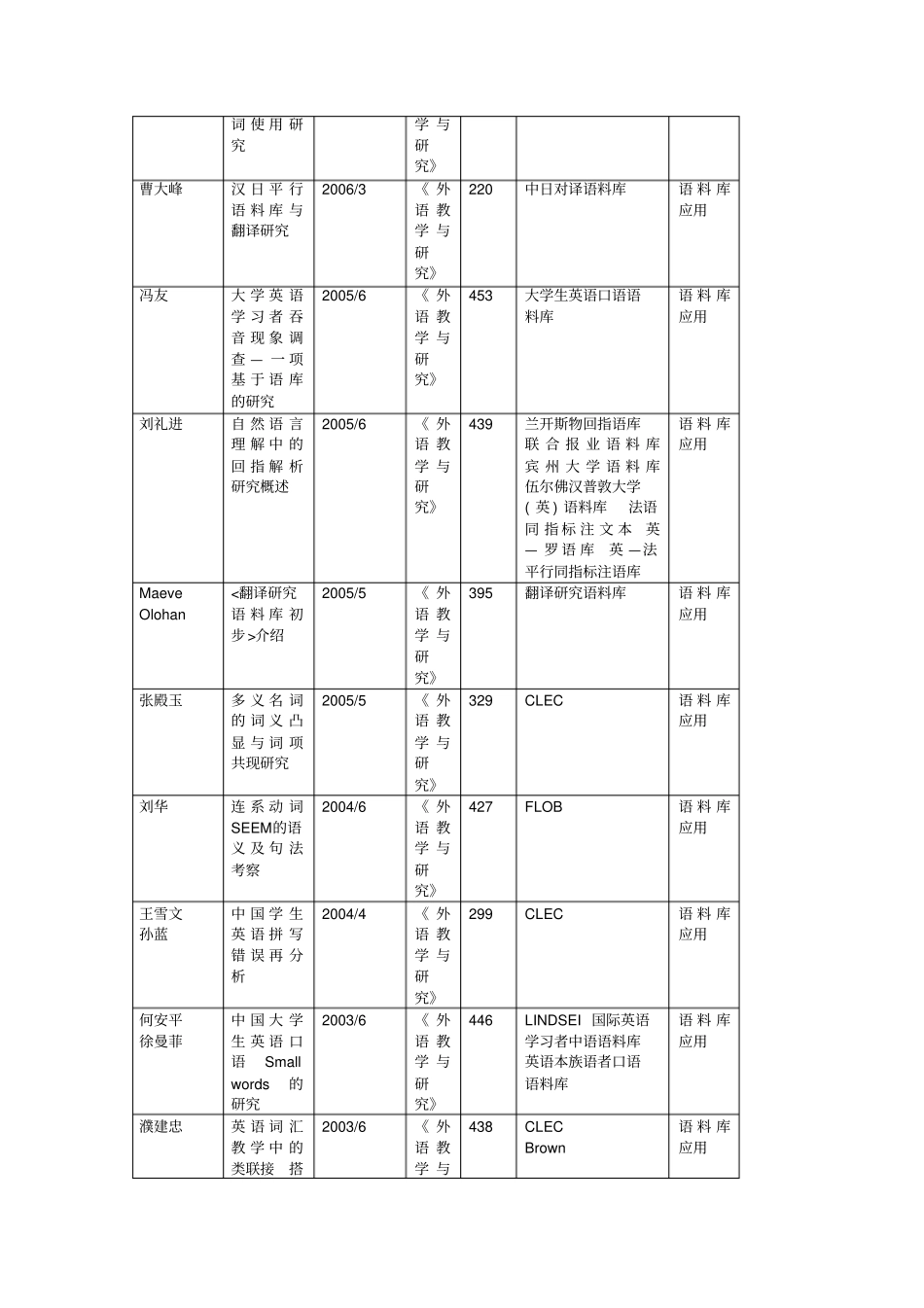 外语教学和研究杂志中应用语料库文献汇总77_第3页
