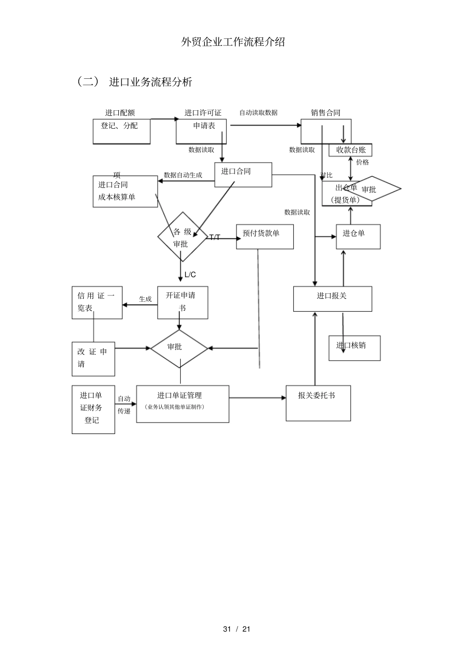 外贸企业工作流程介绍_第3页