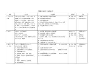 外贸出口合同的流程