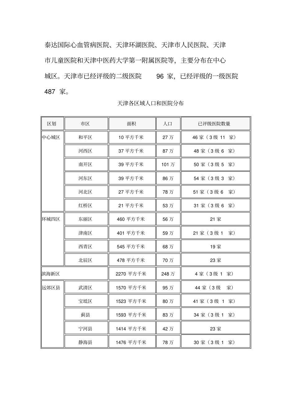 天津医院及医疗资源情况介绍_第2页