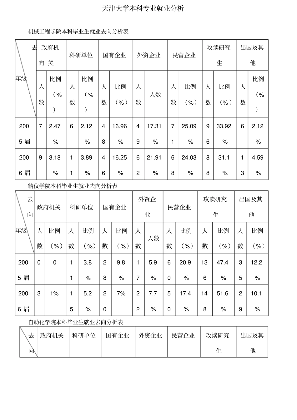 天津大学入学测试题_第1页