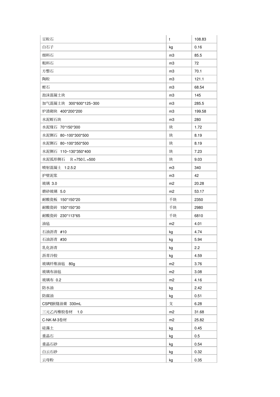 天津月份建筑材料价格信息_第2页