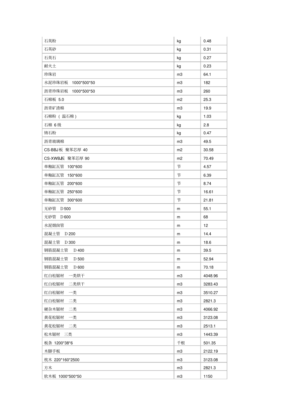 天津月份建筑材料价格信息_第3页