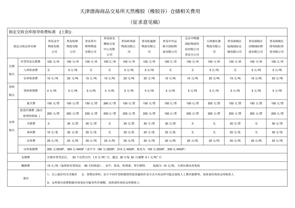 天津渤海商品交易所天然橡胶橡胶谷仓储相关费用_第1页