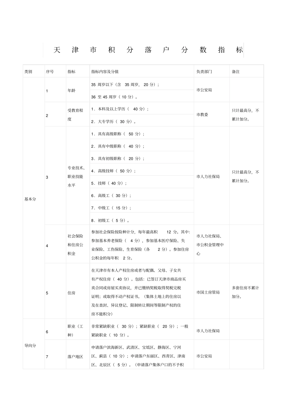 天津积分落户分数指标明细_第1页