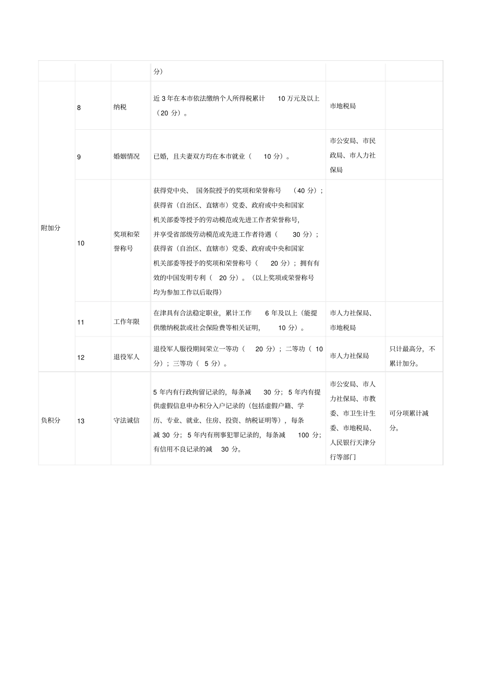 天津积分落户分数指标明细_第2页