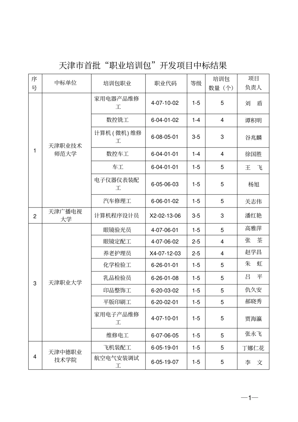 天津首批职业培训包开发项目中标结果_第1页