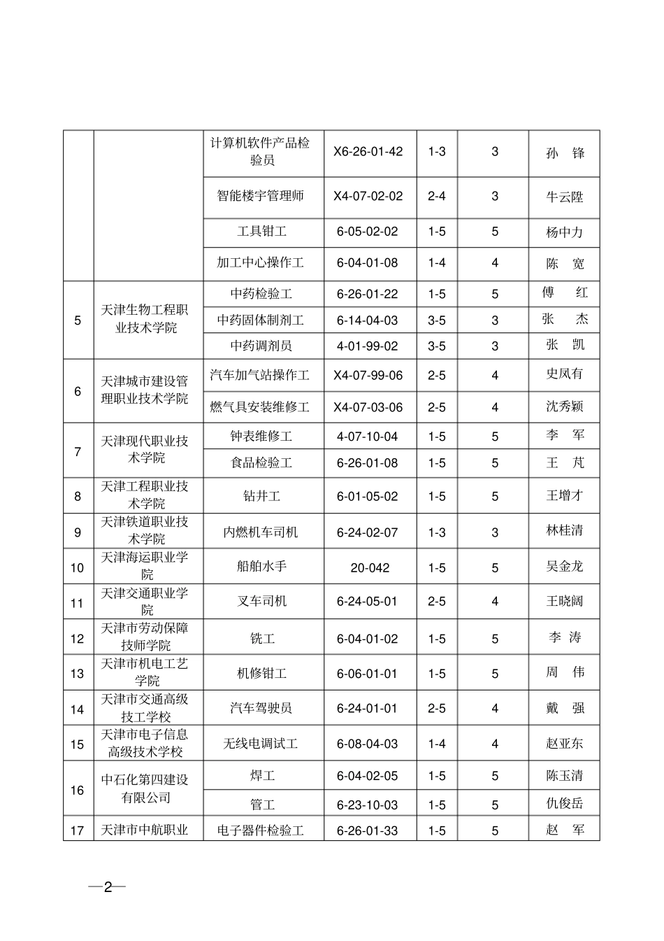 天津首批职业培训包开发项目中标结果_第2页