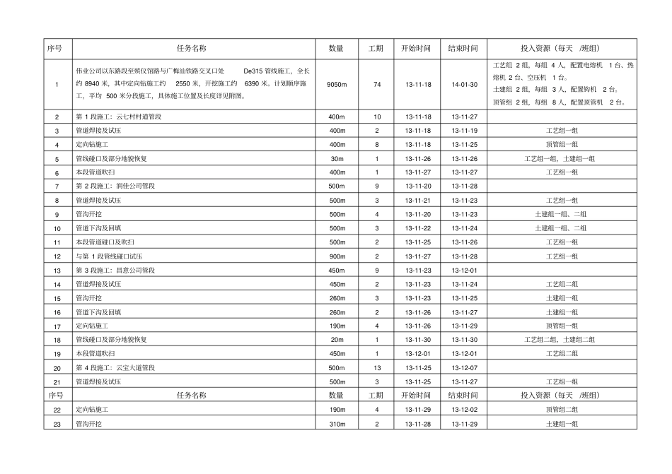 天然气管道工程施工进度计划_第1页
