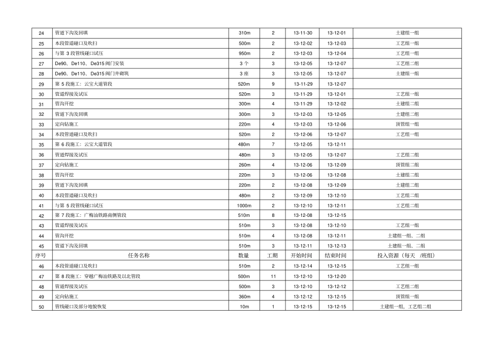 天然气管道工程施工进度计划_第2页