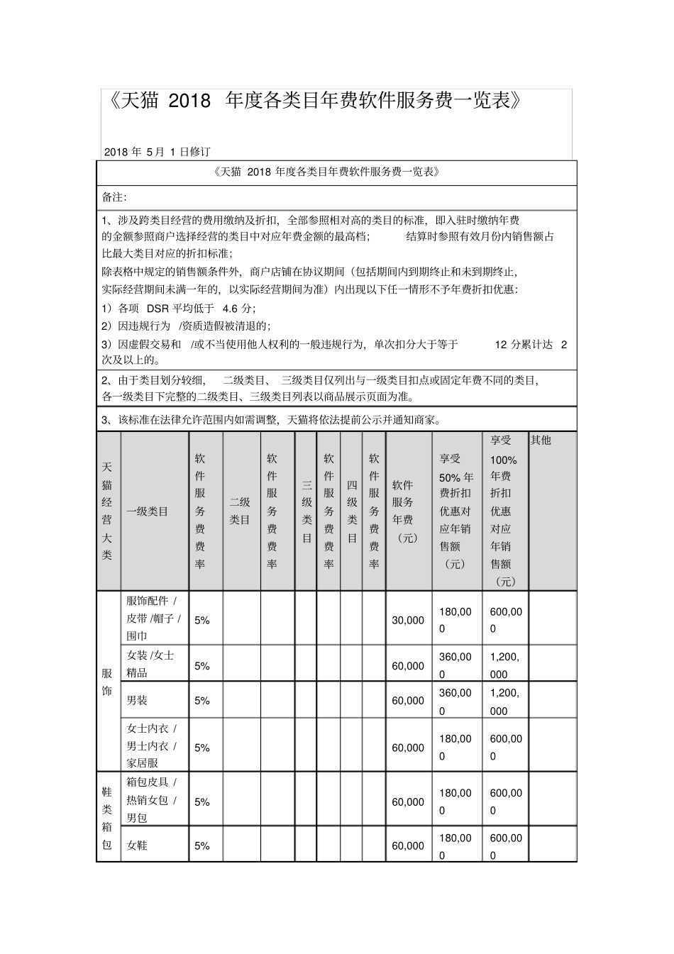 天猫2018年各类目年费软件服务费一览表_第1页