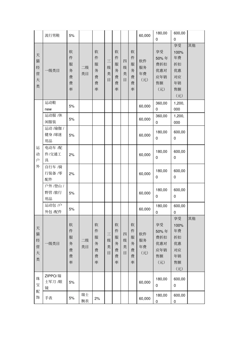 天猫2018年各类目年费软件服务费一览表_第2页