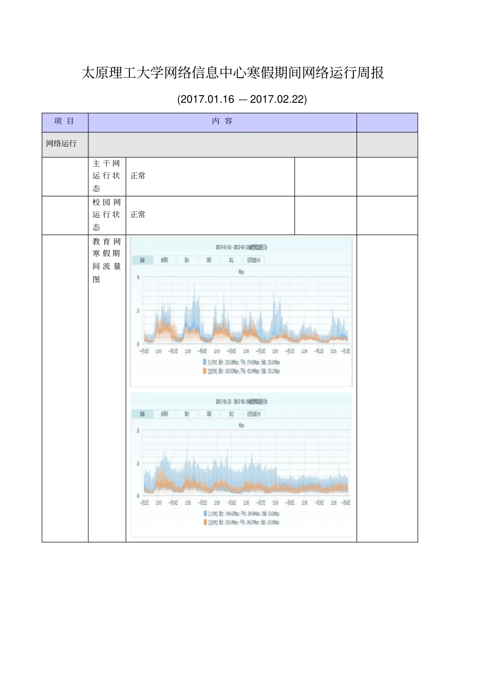 太原理工大学网络信息中心寒假期间网络运行周报_第1页