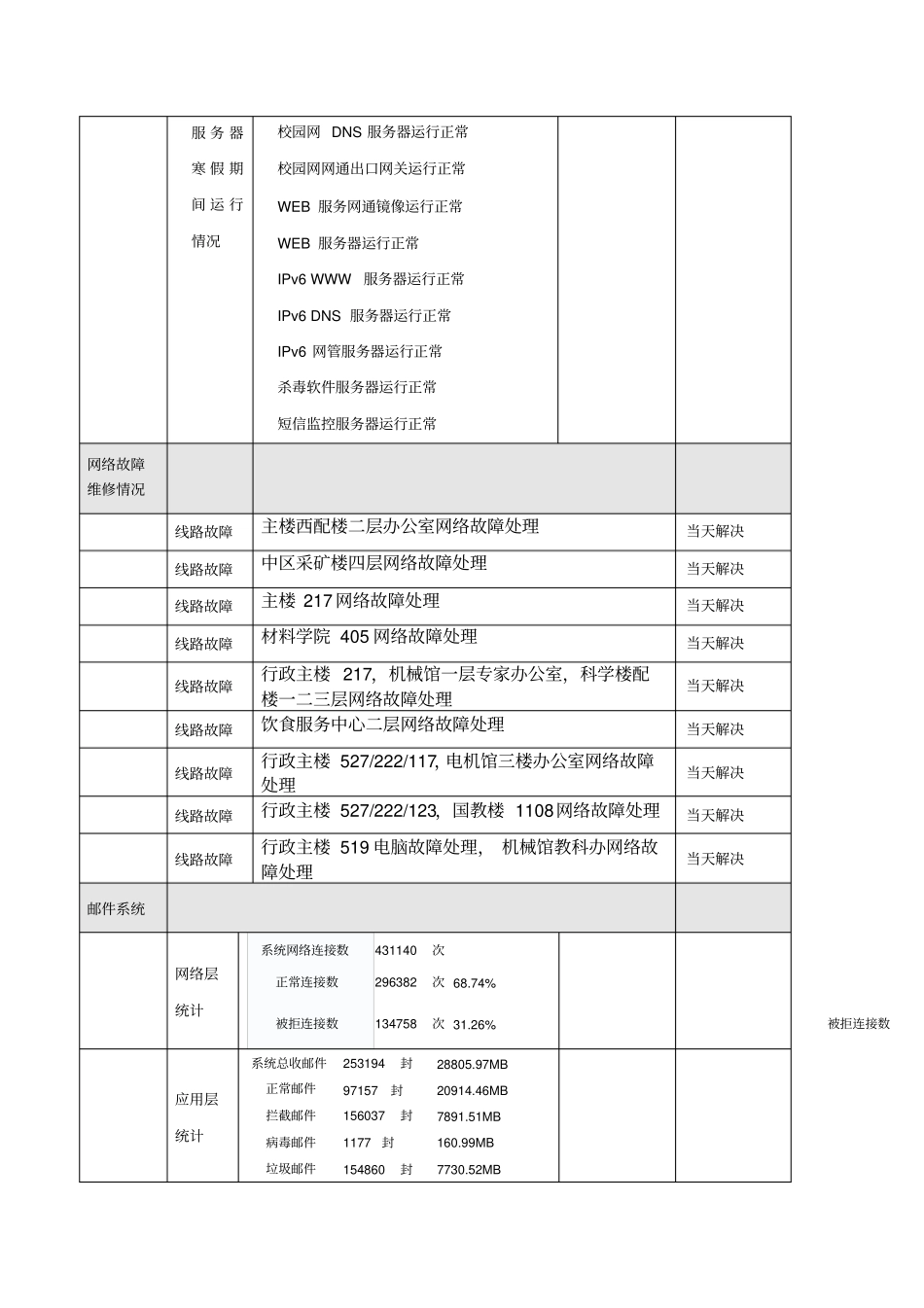 太原理工大学网络信息中心寒假期间网络运行周报_第3页