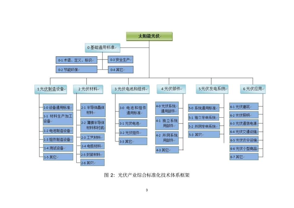 太阳能光伏产业综合标准化技术体系_第3页