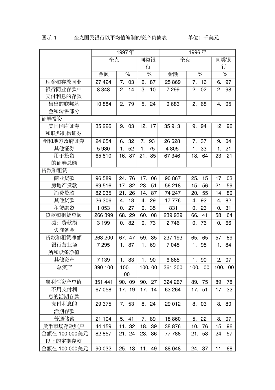 奎克国民银行资产和负债管理案例_第2页