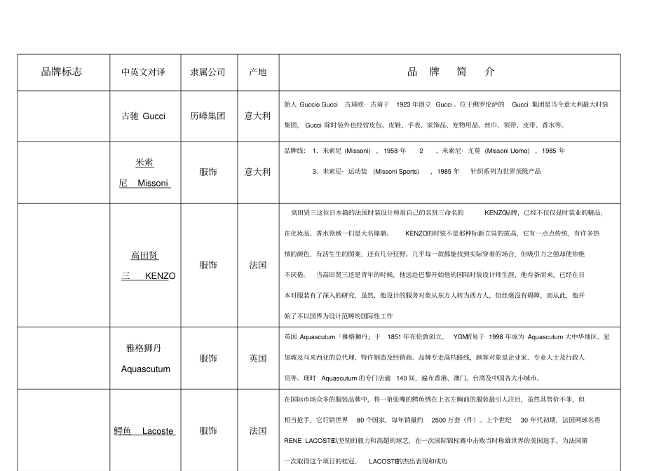 奢侈品、知名服装品牌logo大全、国内品牌服装_第1页