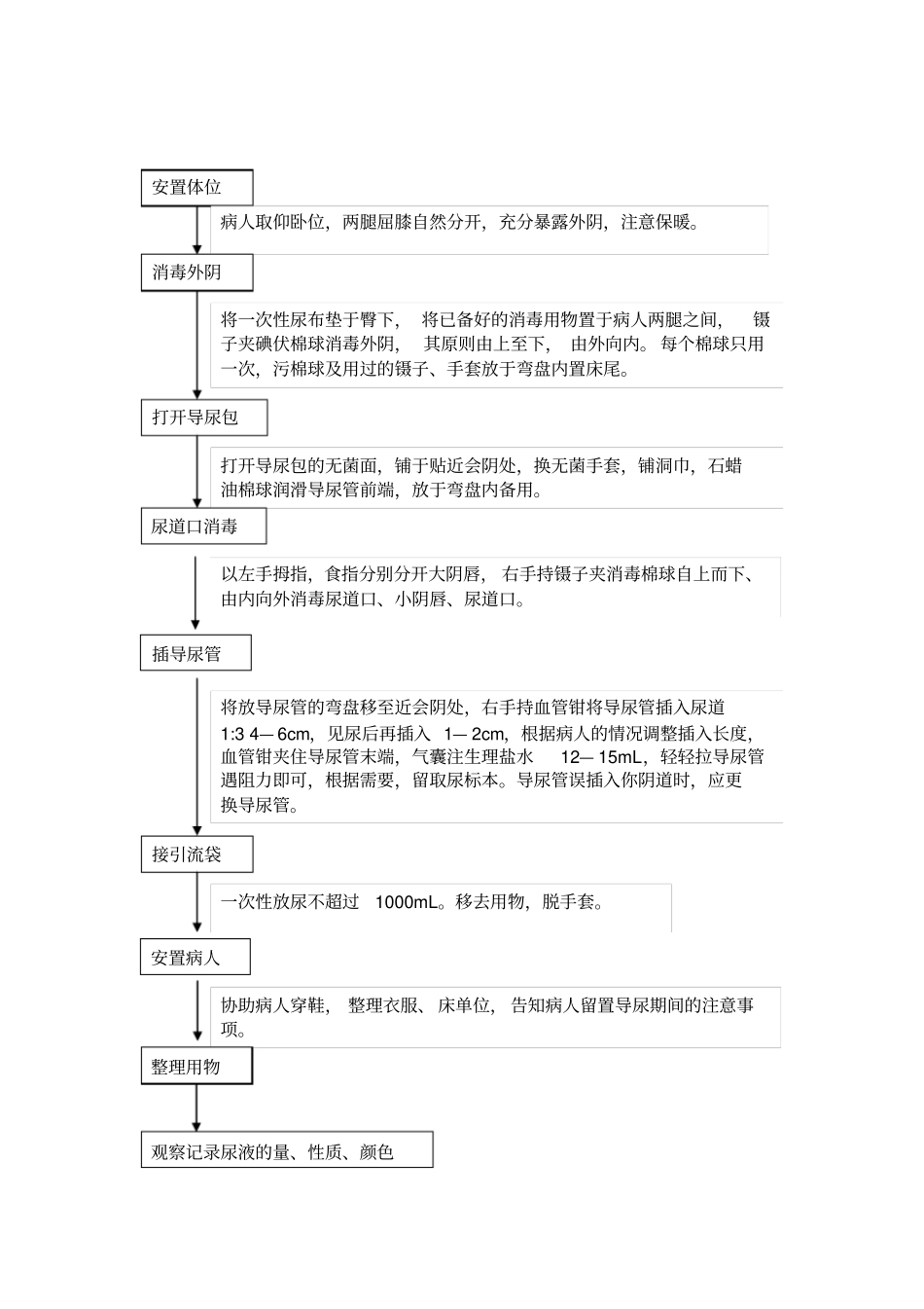 女病人导尿操作规程简介_第2页