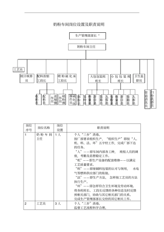 奶粉车间岗位设置及职责说明