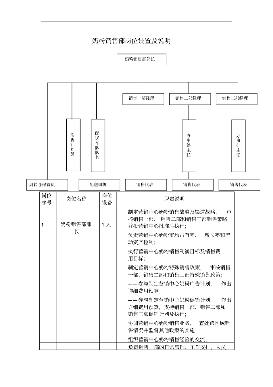 奶粉销售部岗位设置及说明_第1页
