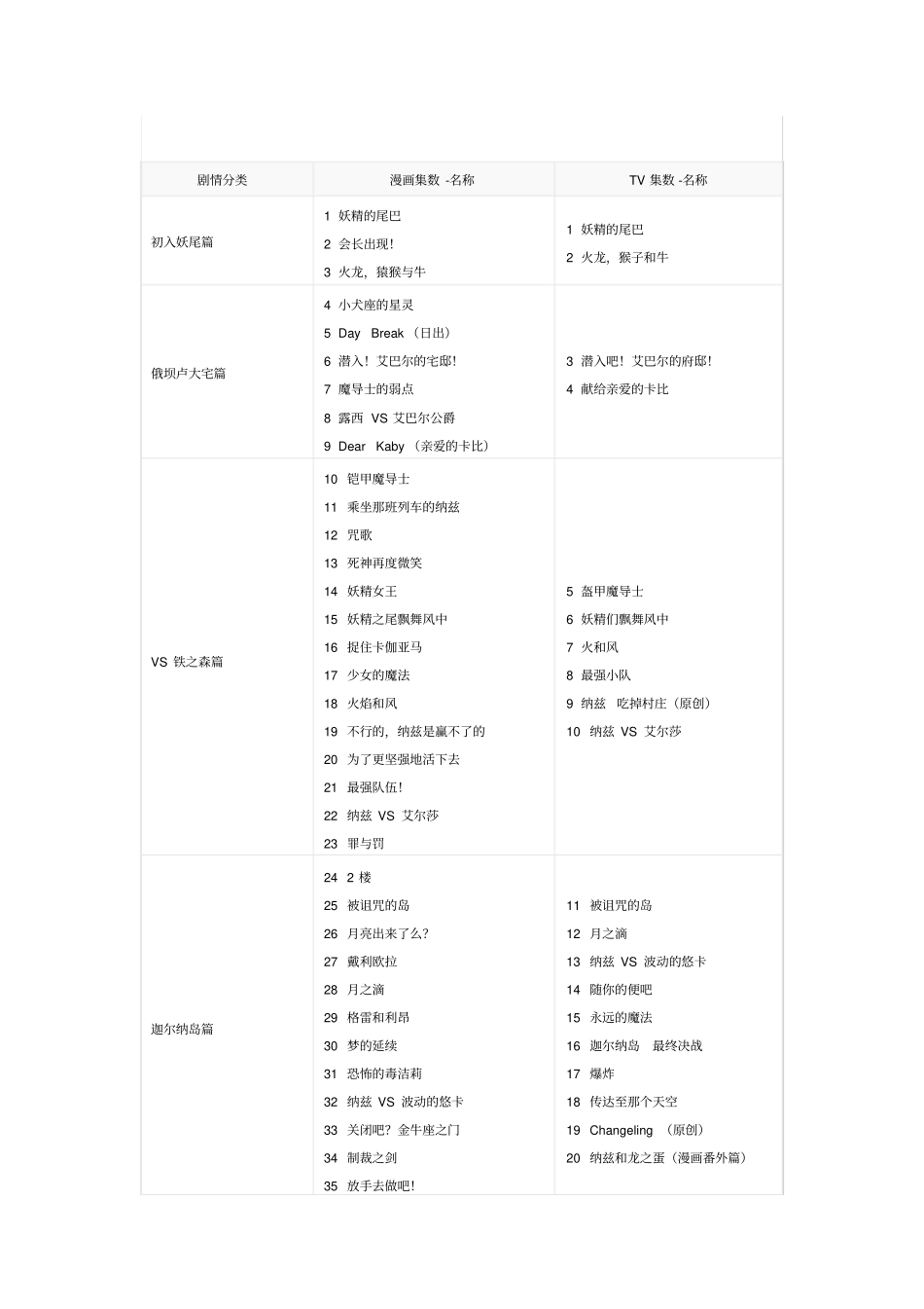 妖精的尾巴目录_第1页