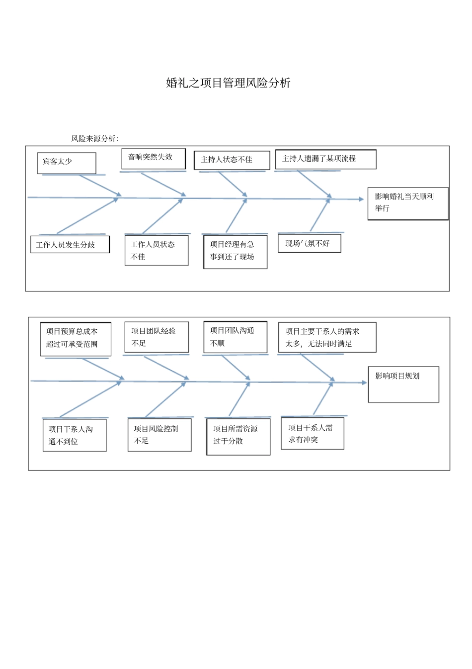 婚礼之项目管理风险分析_第1页