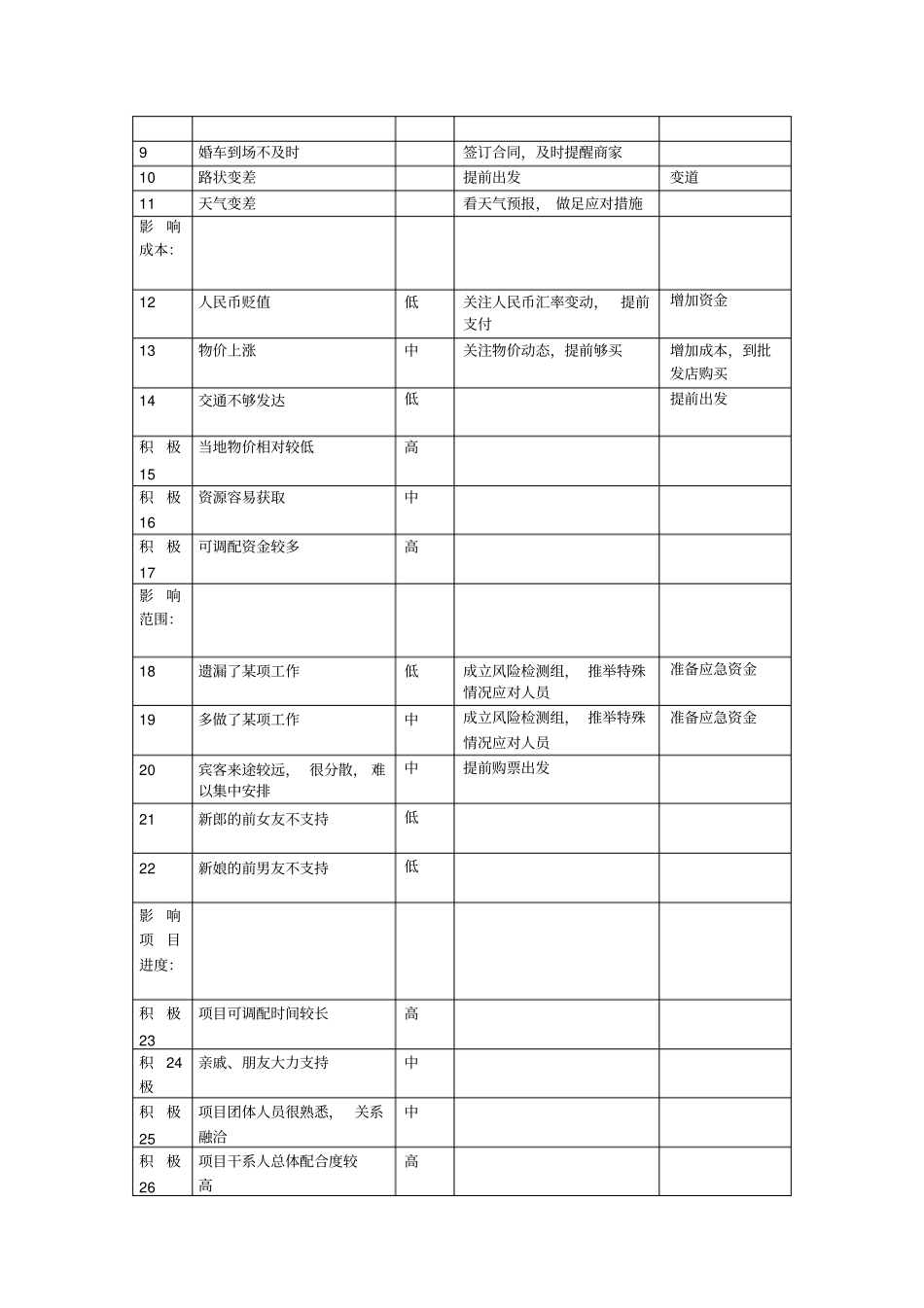婚礼之项目管理风险分析_第3页