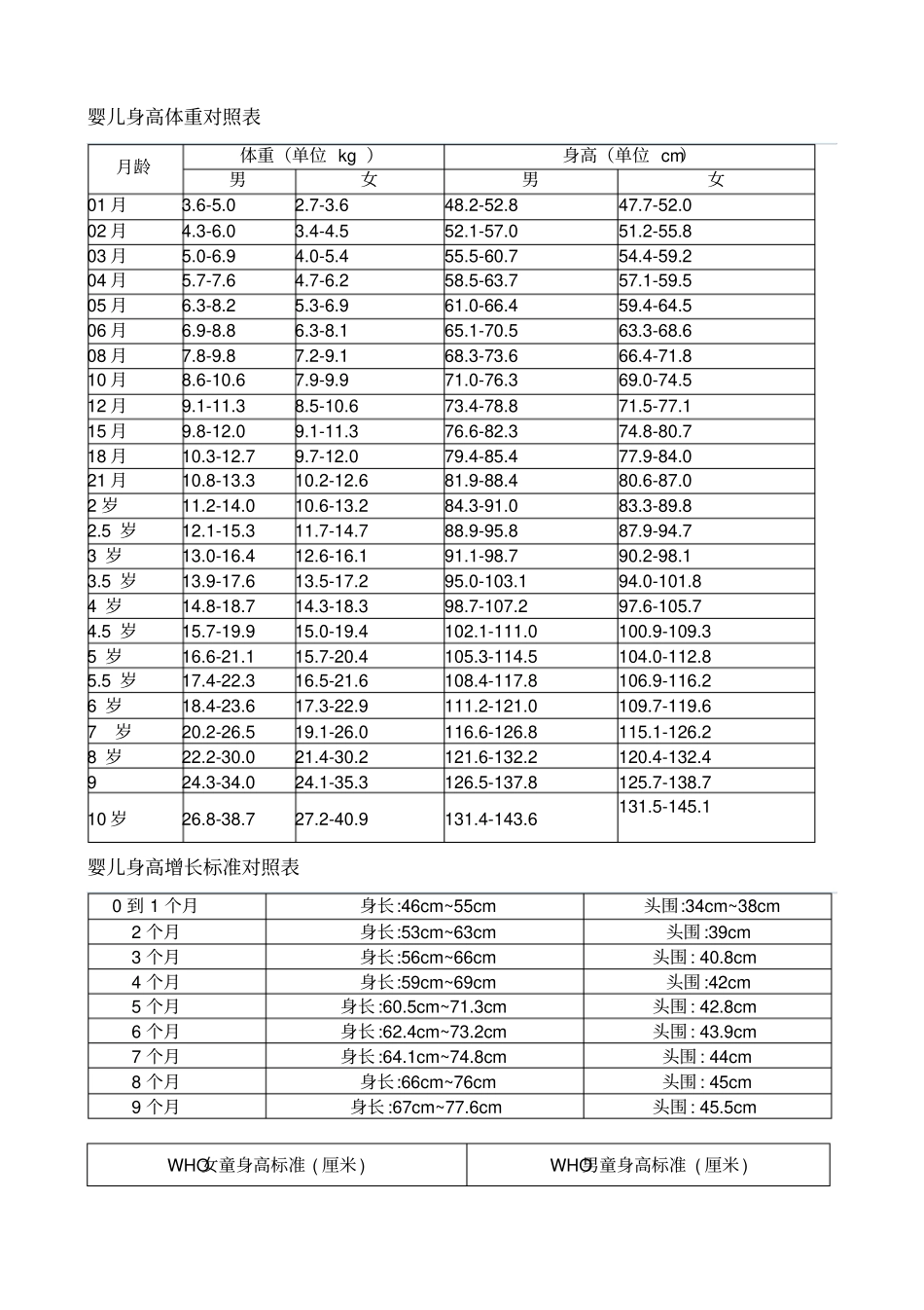 婴儿身高体重对照表_第1页