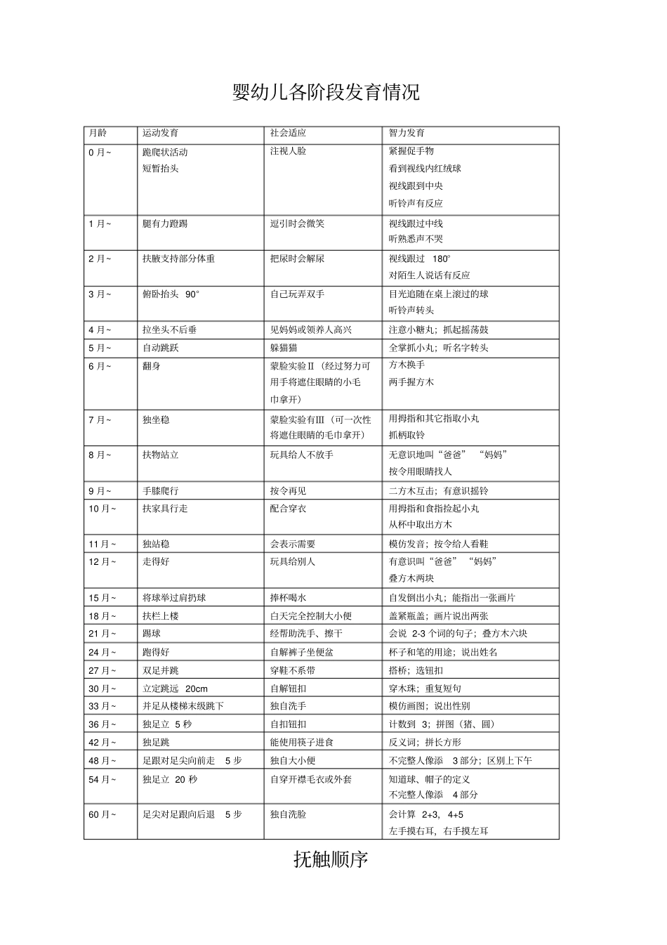 婴幼儿各阶段发育情况_第1页