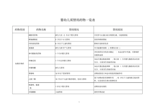 婴幼儿须禁用药物一览表
