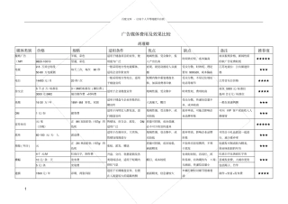 媒体广告费用及效果比较