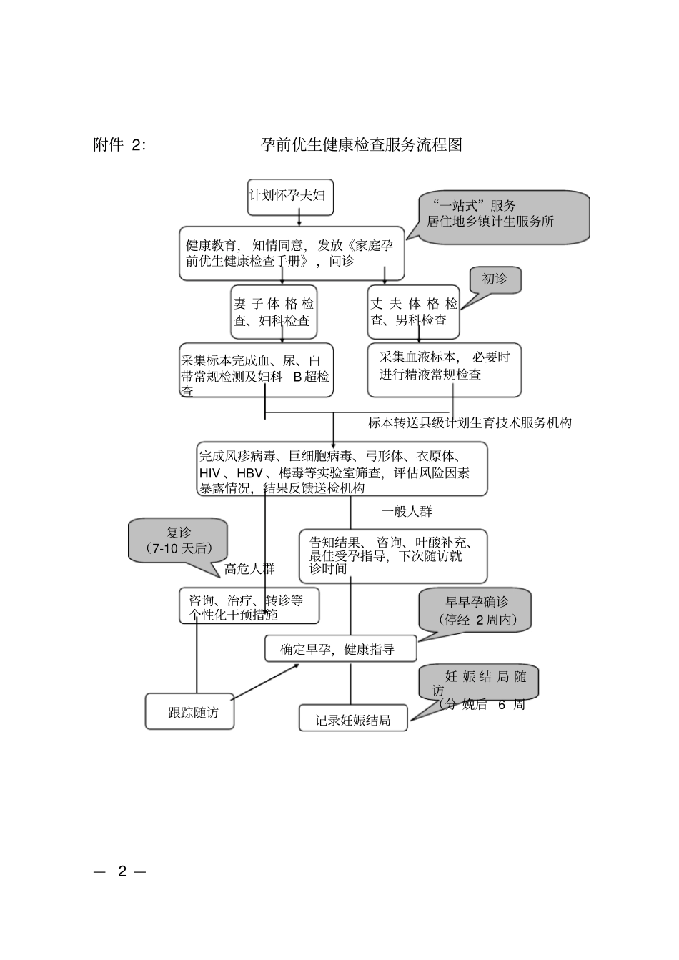 孕前优生健康检查基本项目明细表_第2页