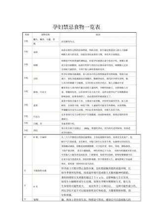 孕期孕妇禁忌食物一览表