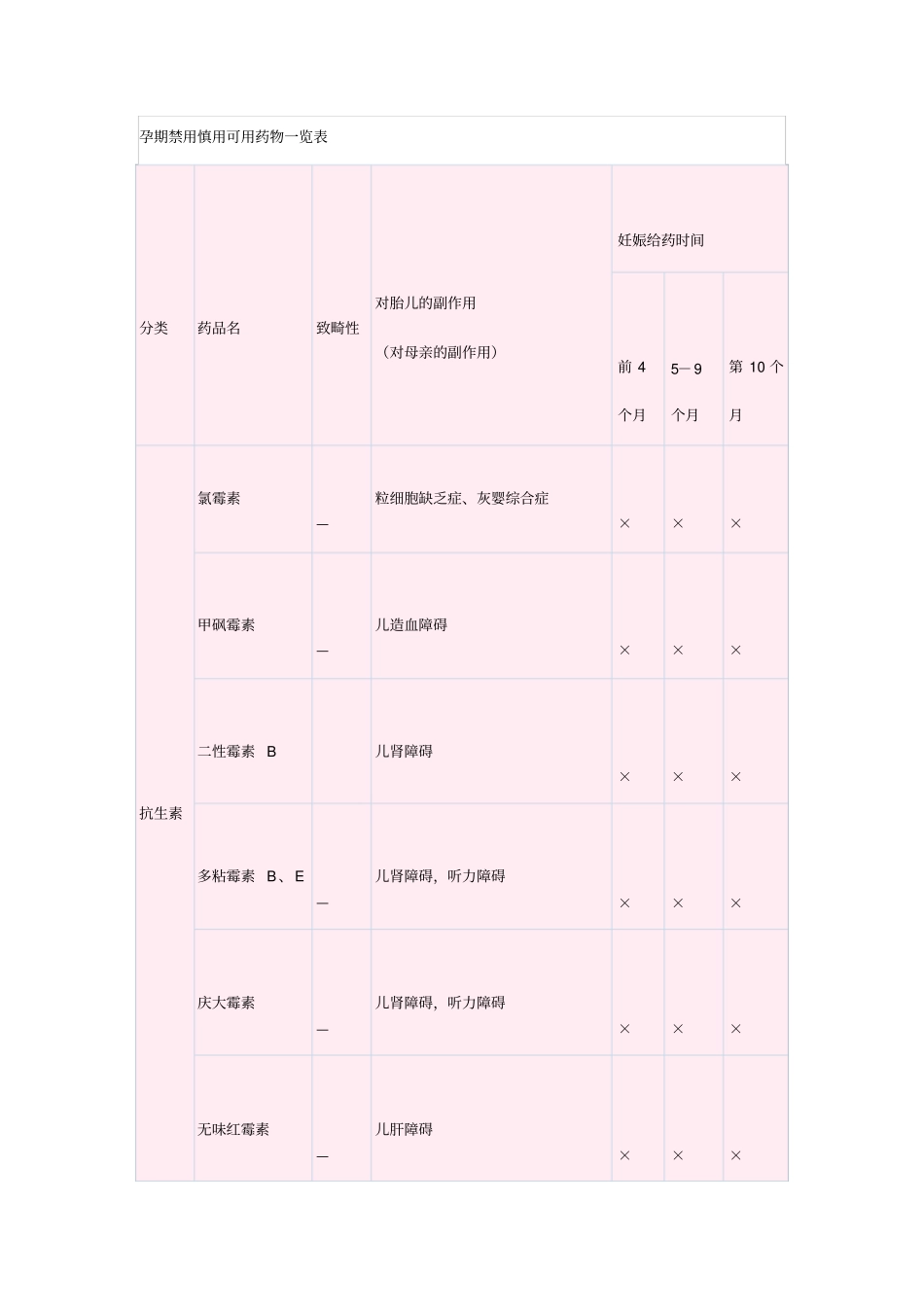 孕期禁用慎用可用药物一览表讲座_第1页