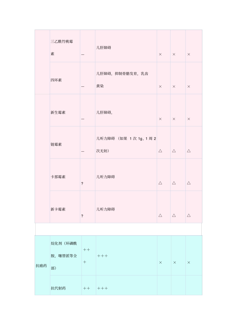 孕期禁用慎用可用药物一览表讲座_第2页