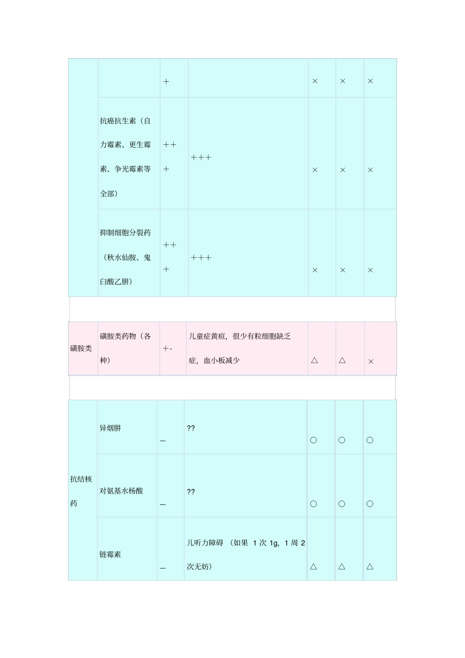 孕期禁用慎用可用药物一览表讲座_第3页