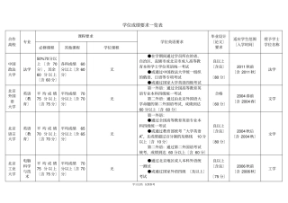学位成绩要求一览表