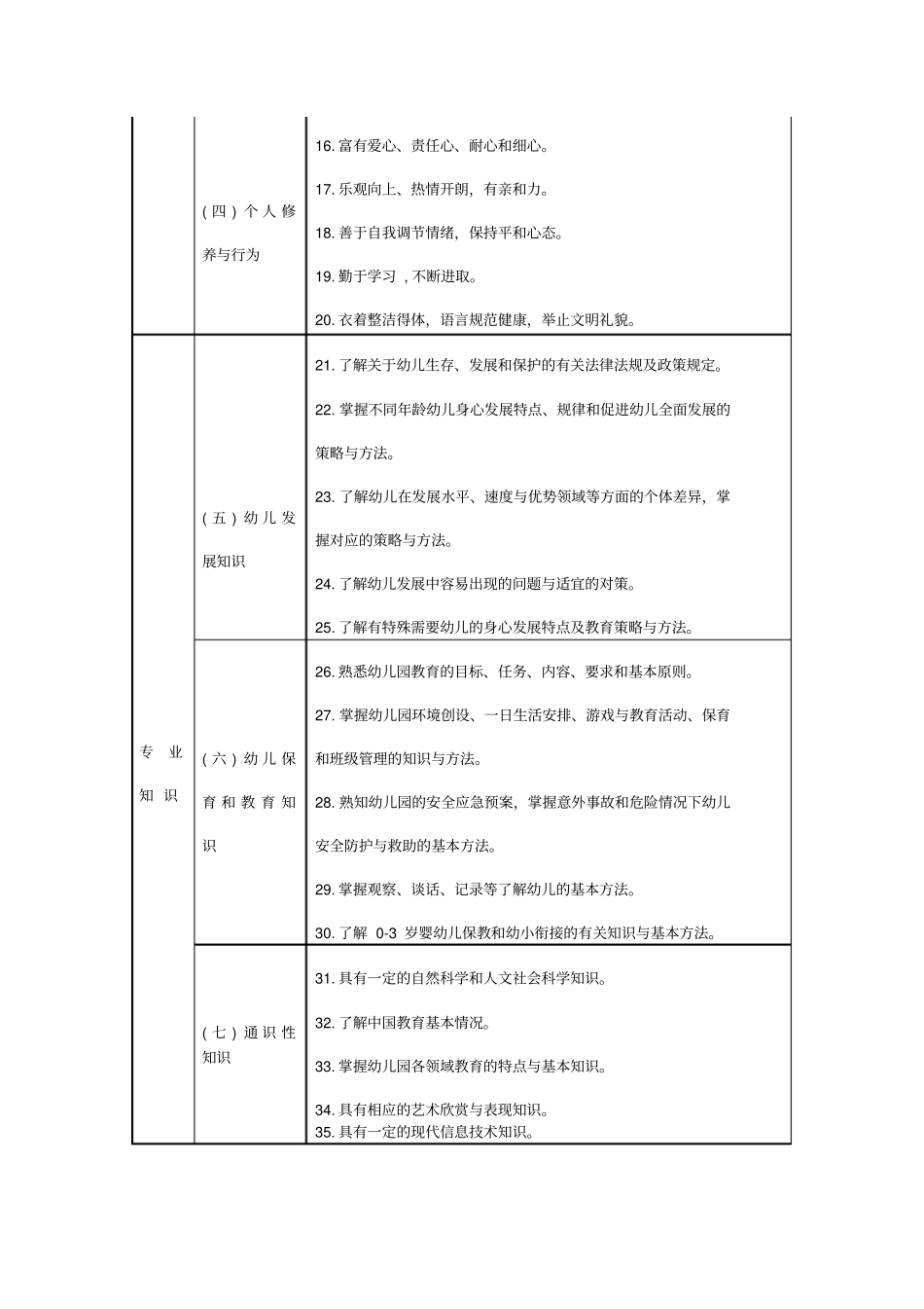 学前教育专业标准_第2页