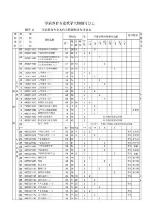学前教育专业本科课程设置