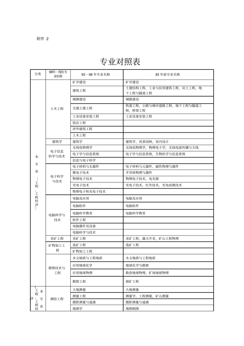 学历专业对照表_第1页