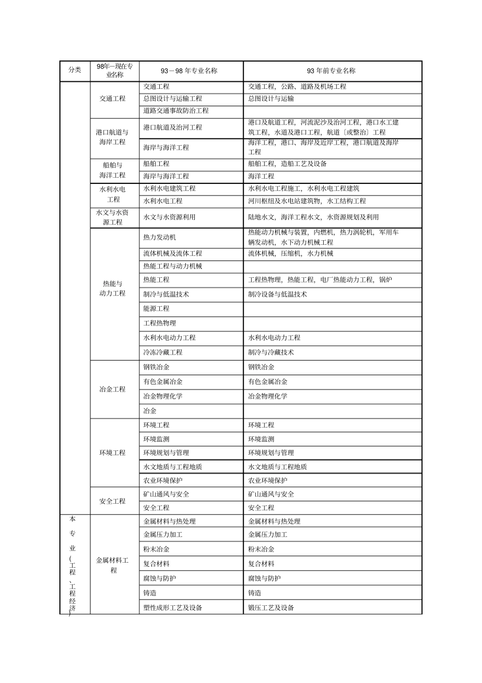 学历专业对照表_第2页