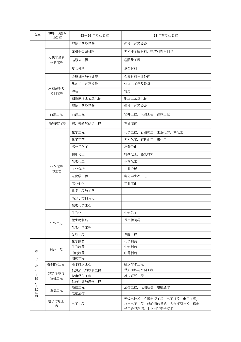 学历专业对照表_第3页