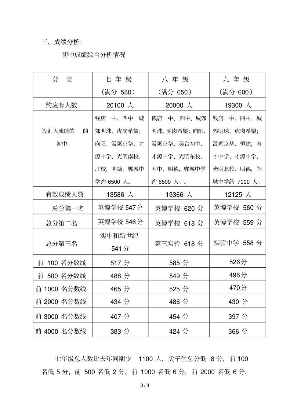 学度第一学期期中学情检测材料报送总结和成绩分析_第3页