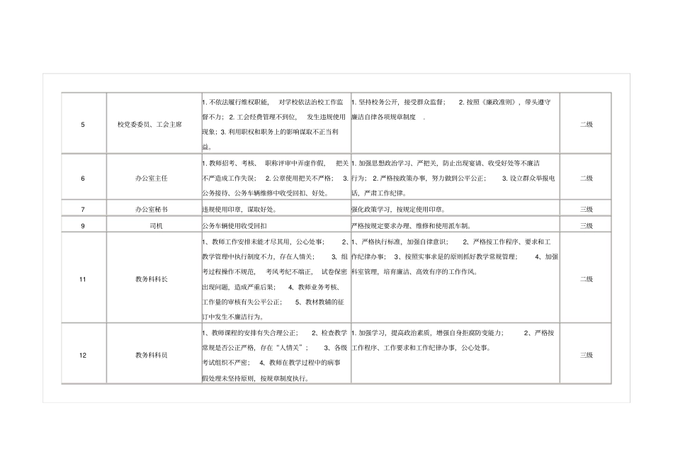 学校个人岗位廉政风险点排查和防控措施汇总表_第2页